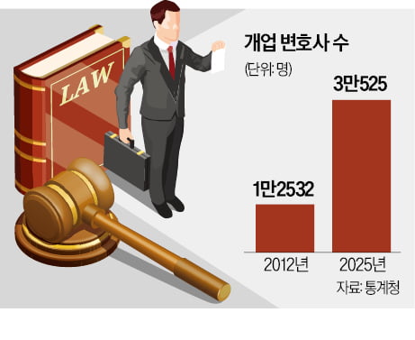 로스쿨 나와도 취업난…학원 강의·과외 뛴다