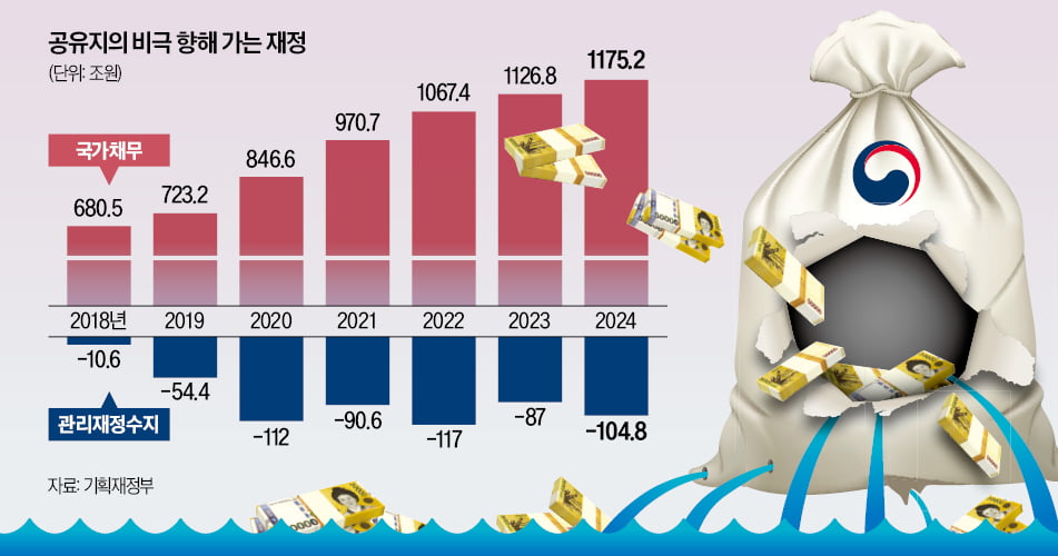 兆단위 공약들, 국가재정 '공유지 비극' 만든다