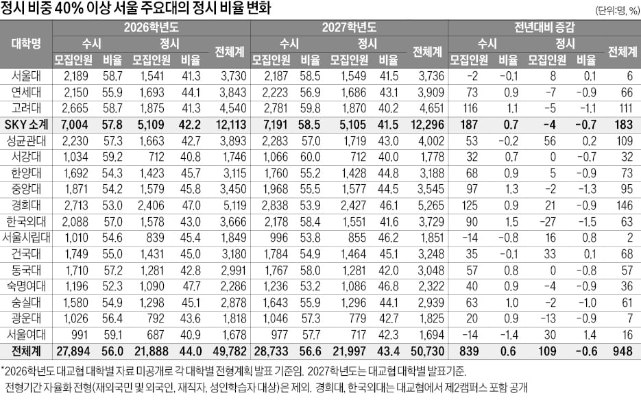 전국 정시 비중 20%…수도권은 34%, 통합수능 마지막 해…N수생 늘어날 수도