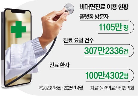 '비대면진료' 2년 새 이용자 1000만 돌파