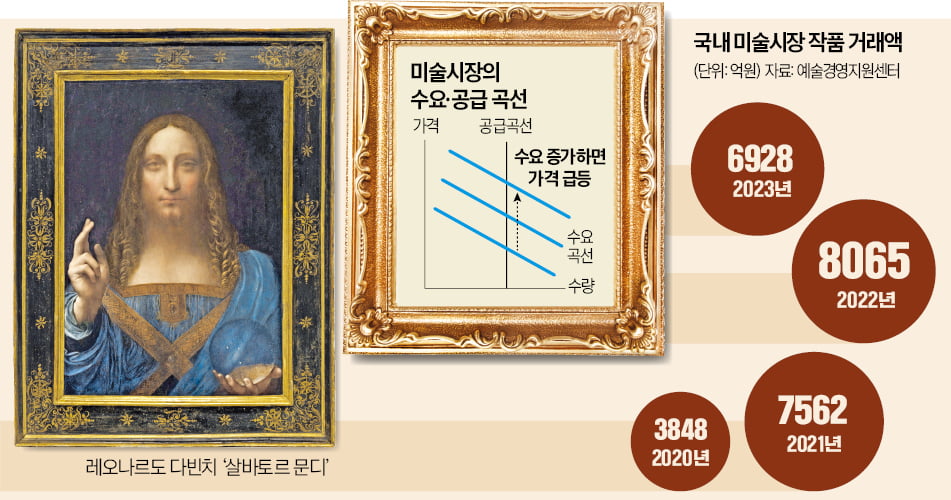 한 점에 6400억…'공급탄력성 0' 미술품의 경제학