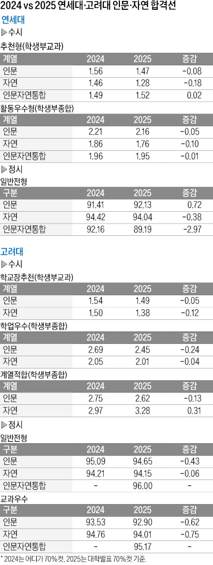 의약학계열 합격선 전반적 상승…쏠림 뚜렷, 하락 예상됐던 일반학과, 수시도 올라 이례적