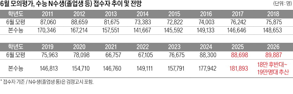 의대정원 축소에도 N수생 역대 최대 전망, 사탐런 가속화…탐구과목, 수능 최대 변수로