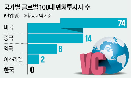 세계 100대 벤처투자자 중 한국인 '제로(0)'