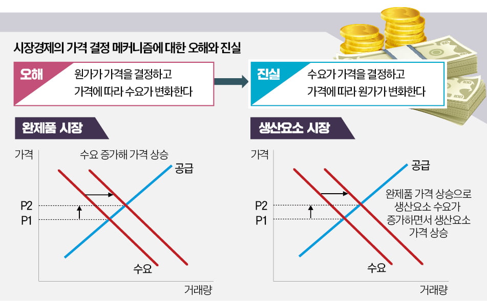 원가가 가격결정? 시장경제에 대한 오해다