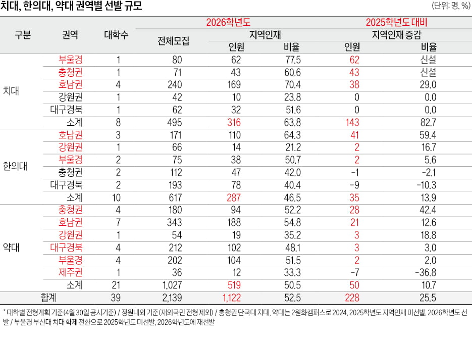 올 26개 의대 지역인재 선발, 59%까지 확대, 1215명 규모…지방권 학생들에겐 '기회'