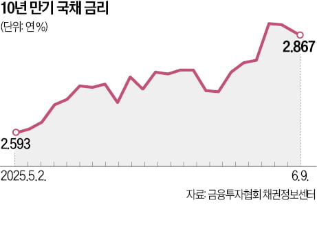 "내년 예산 700조 넘는다" 국채 내다파는 투자자들