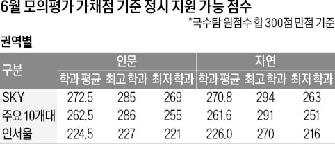 의대 평균 283.2점…학교별로 294~275점 예상, SKY 인문 285~269점, 자연 282~263점 지원 가능