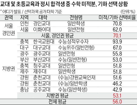 연세대 등 17개대 인문계 합격생 절반이 이과생, '문과 침공' 현상 지속…변수 고려해 전략 짜야