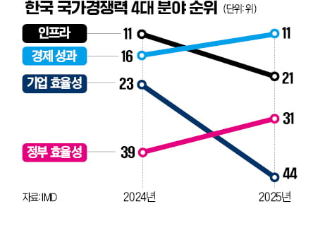 韓기업 글로벌 경쟁력 추락…위기감 커진 기업들