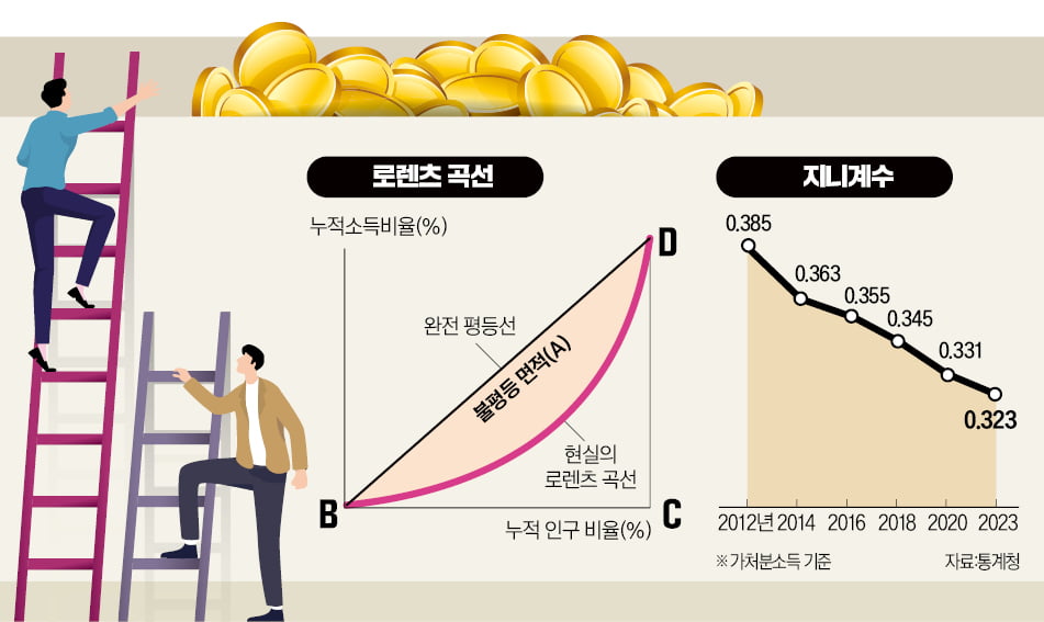 부유와 빈곤 사이…'불평등 측정하는 법' 지니계수