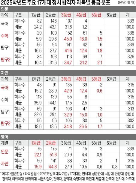 17개대 자연계 수학 합격선, 2등급 이내 80%…"수학은 기본, 국어·탐구 성적 좋으면 목표 높여라"