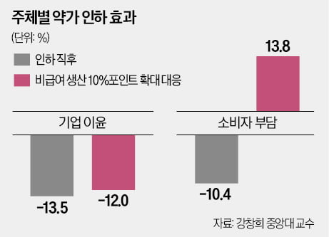 약가 인하, 소비자 부담 되레 14% 늘려