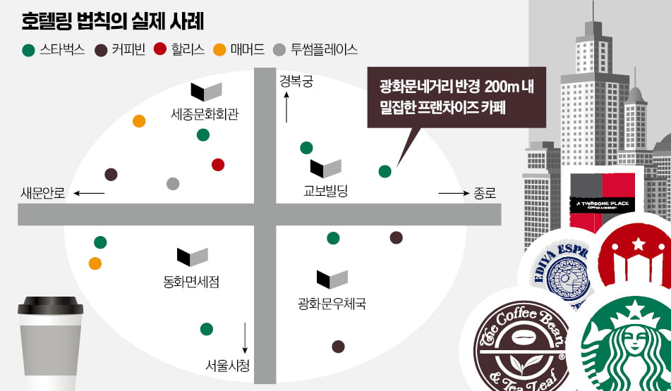'스타벅스 옆 투썸'…코앞에 점포 내는 까닭은?