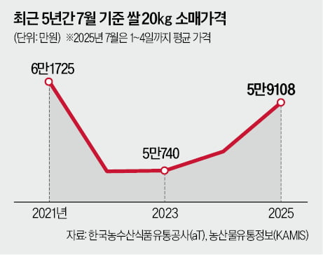 쌀값 4년 만에 6만원…이 와중에 양곡법 재추진