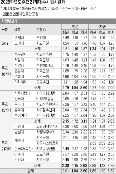 학생부교과, SKY 인문 평균 1.51·자연 1.34등급…학생부종합은 세특·비교과평가 반영 유의해야