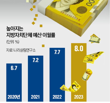 "지방교부세 더 달라"…22%로 인상 추진