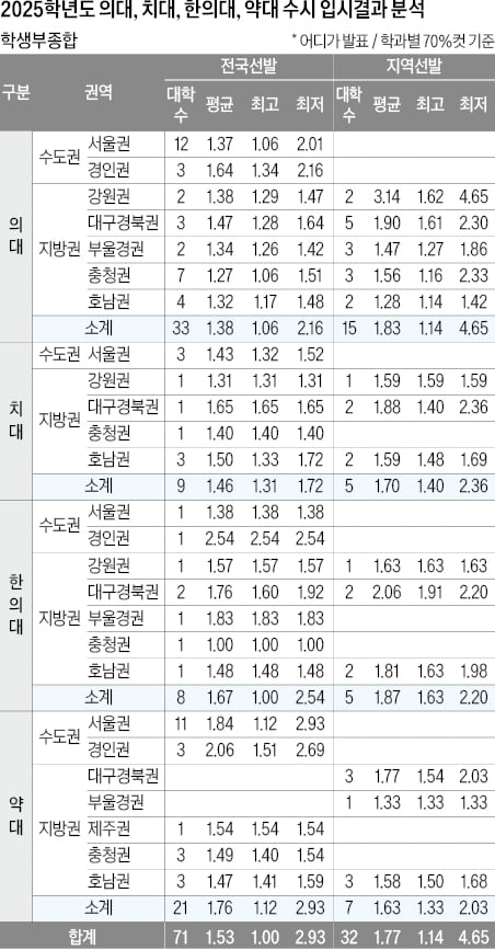 학생부종합 의대 전국선발 평균 1.38등급, 올해 의대정원 축소…합격선 상승 가능성