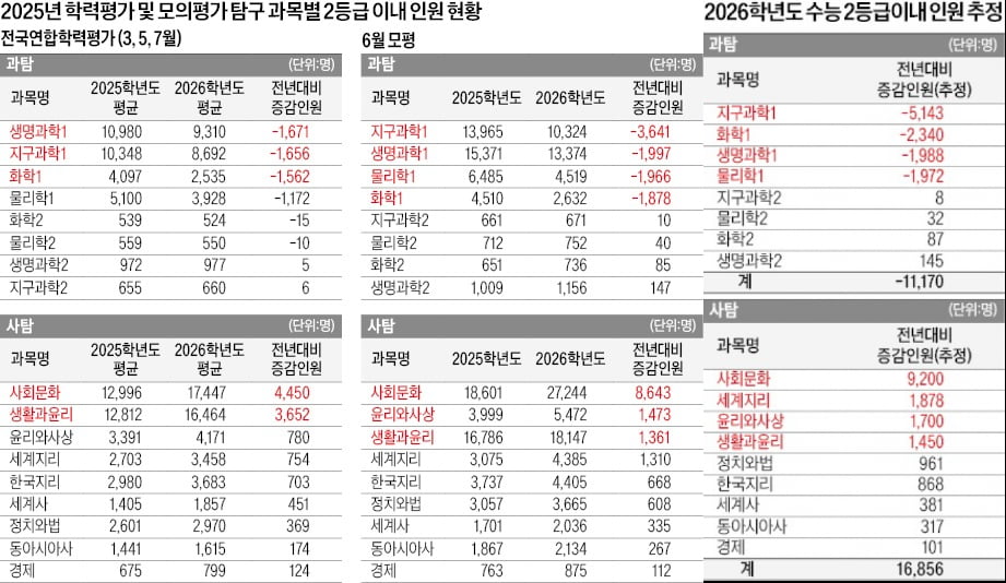 올 과탐 1만1000명 ↓ 사탐 1만7000명 ↑ 예상…탐구 과목 간 유불리 문제, 입시 판도 크게 흔들 듯