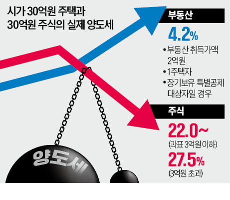 글로벌 IB "한국 비중 줄여라"…증세 경고