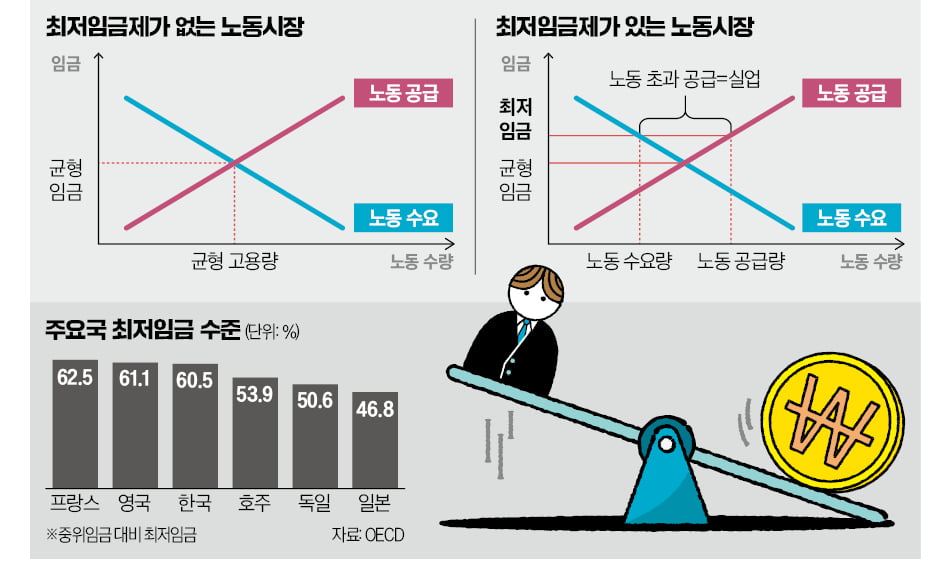 급여 뛸때, 일자리는 증발…최저임금의 두 얼굴