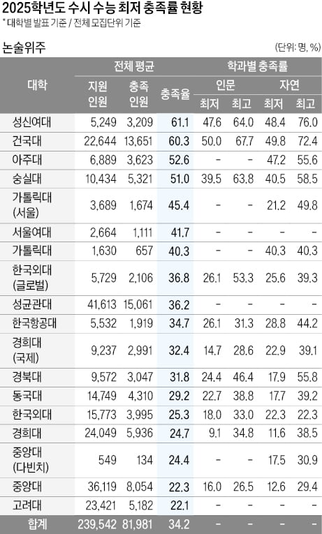 논술전형, 10명 중 7명은 기준 못 맞춰 불합격…의대 합격권 상승 가능성, 최저충족 여부 '변수'