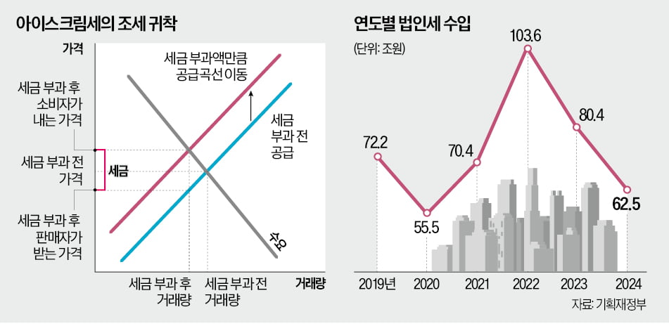 조세귀착 큰 법인세…세율 올리면 서민 부담 커져