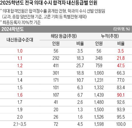 작년 정원 확대에 1.9등급 이내 합격생 91.5%, 올해 2024년 수준 회귀…1.6등급 이하 합격 줄 듯