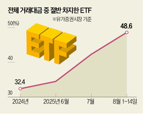 ETF 투자 열풍…주식 거래 절반 몰려