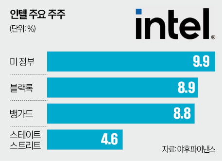 "보조금 대가 달라"는 미국, 인텔 지분 10% 확보