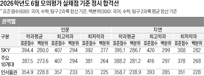 SKY 인문 407~392점, 자연 420~388점 합격 기대…의대 평균 409.6점, 치대 403.8점, 한의대 396.9점