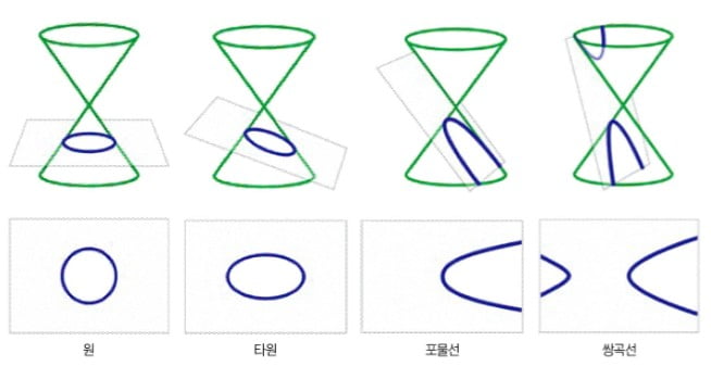 원뿔 자르면 원·타원·포물선·쌍곡선 나와요
