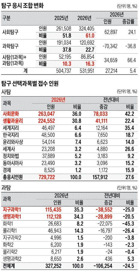 사탐 1과목 이상 응시 77.3%, 사탐런 최대 변수로…과탐, 수능최저 충족 '비상', 탐구학습 준비 최선을