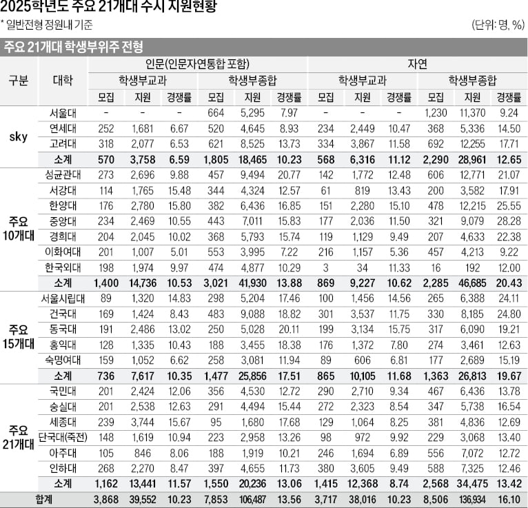 "상향 2회 이상" 93%…"하향 안한다" 45%…의대정원 축소, 사탐런에도 상향 지원 뚜렷