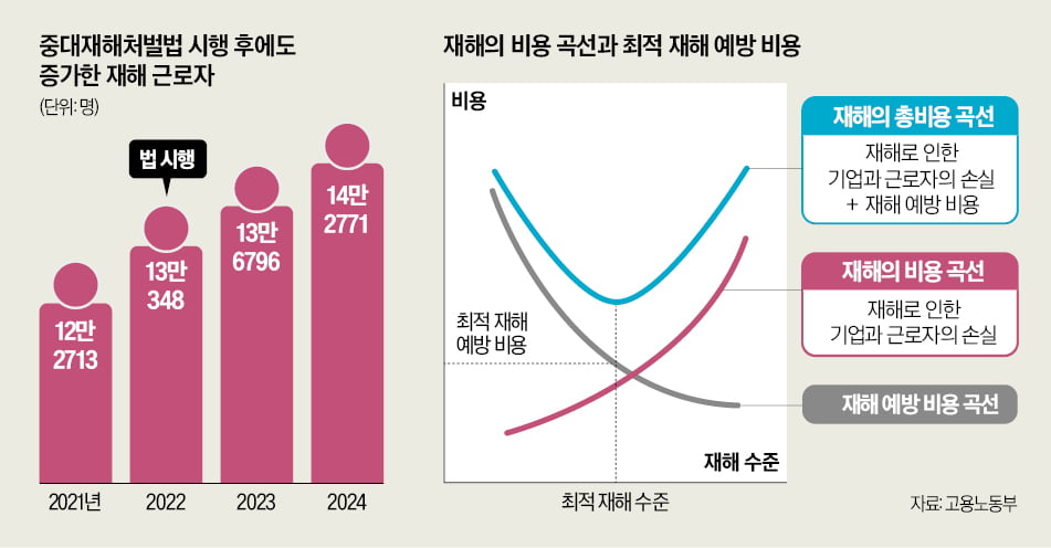 중대재해법에도, 사고는 더 늘어…왜?