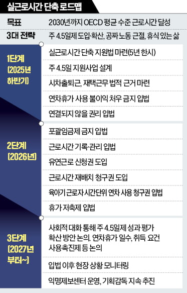 결국 주 4.5일제 추진…노동시간 줄인다