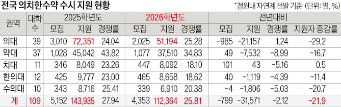 전체 11만2364명 지원…전년보다 22% 줄어, 정원축소·사탐런 영향, 안정·하양지원 두드러져