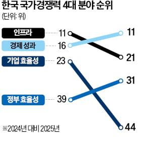 경제가 한 단계 도약하려면 구조개혁은 필수