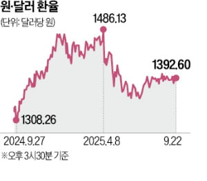 외국인 韓주식 쓸어 담는데…환율 1400원 육박, 왜?