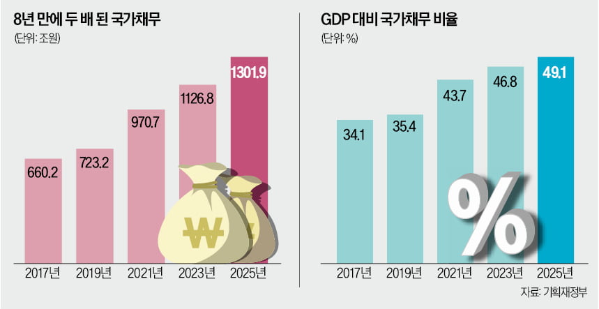 '빚내 돈 풀자'는 정부…투자로 불린 싱가포르 봐라