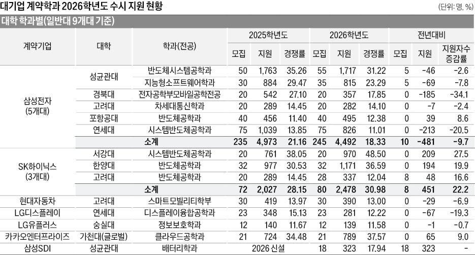 삼성전자 18 대 1 vs SK하이닉스 31 대 1, 반도체학과 관심 급증…삼성SDI학과 신설도