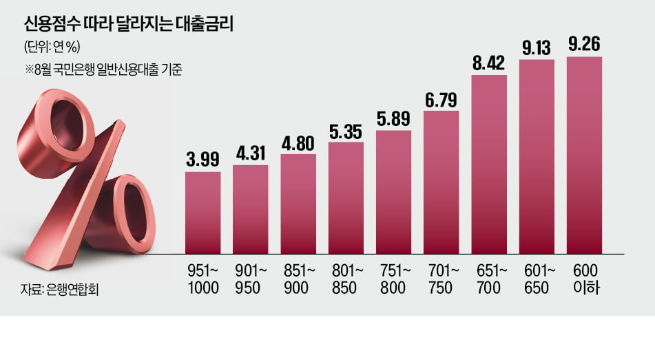 부자에게 싼 이자는 나쁘다?…금리는 신용이 결정