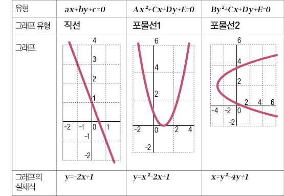 2차 관계식은 도형의 완벽함 그려내는 마법 주문