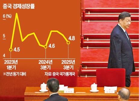 경제성장률 4%대 추락…4중전회서 돌파구 찾나