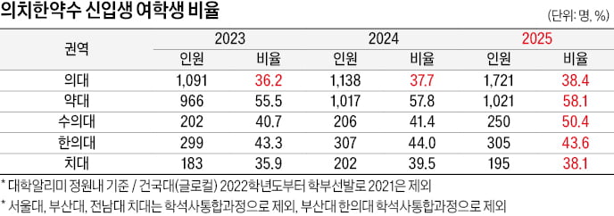의대 38%·약대 58%·수의대 50%…여학생 비중↑, 첨단·대기업계약 16% 그쳐…물리학 기피 등 원인