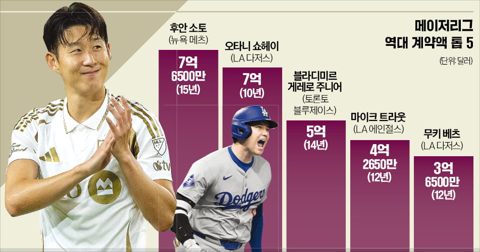 손흥민 연봉, K리그의 50배…비싼 몸값의 비밀