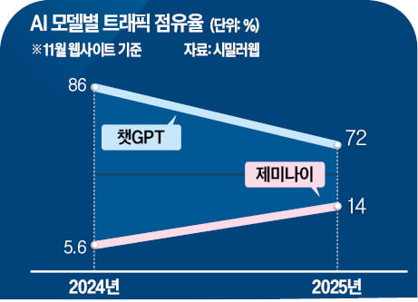 '챗GPT 천하' 흔들…"제미나이, AI 승자 될 것"