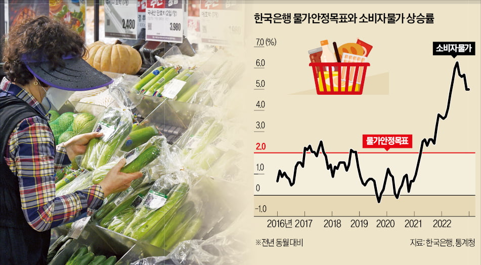 한은 물가상승률 목표, 왜 0% 아닌 2%일까