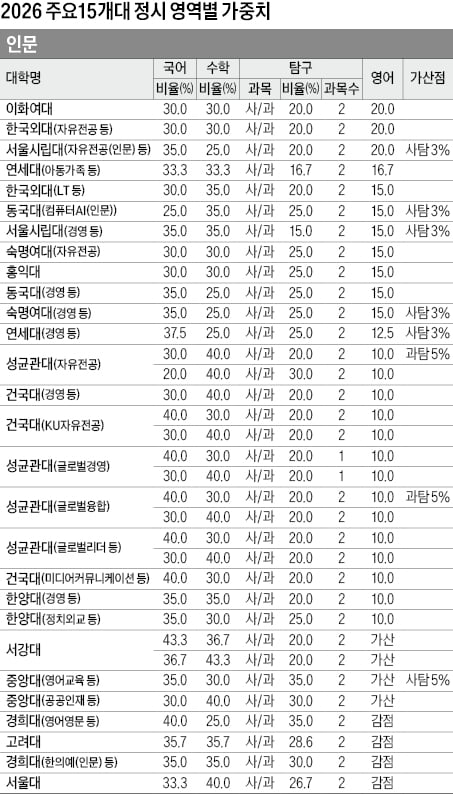 이대·외대·시립대, 영어 반영 비중 20%로 높아, 국수영 어려웠던 수능…영역별 유불리 점검 필요