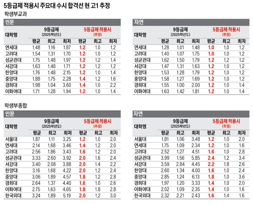 주요 10개대 교과전형 1.0 ~ 1.4등급 예상돼…현 고1, 1등급 기회 넓어져…탈락 시 부담도 커